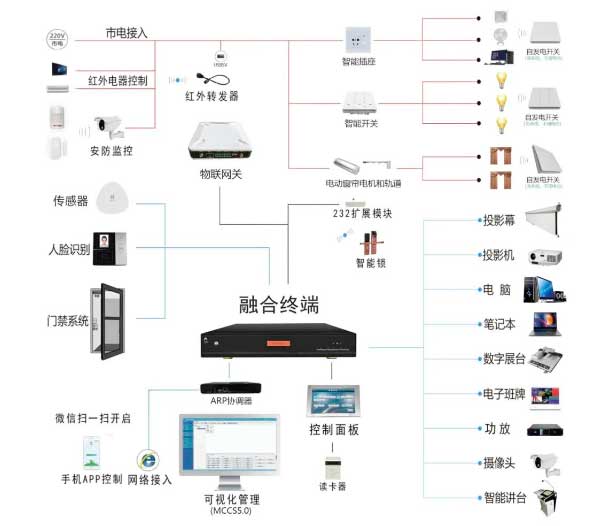 教室網絡中控物聯(lián)管控 教室網絡中控物聯(lián)管控